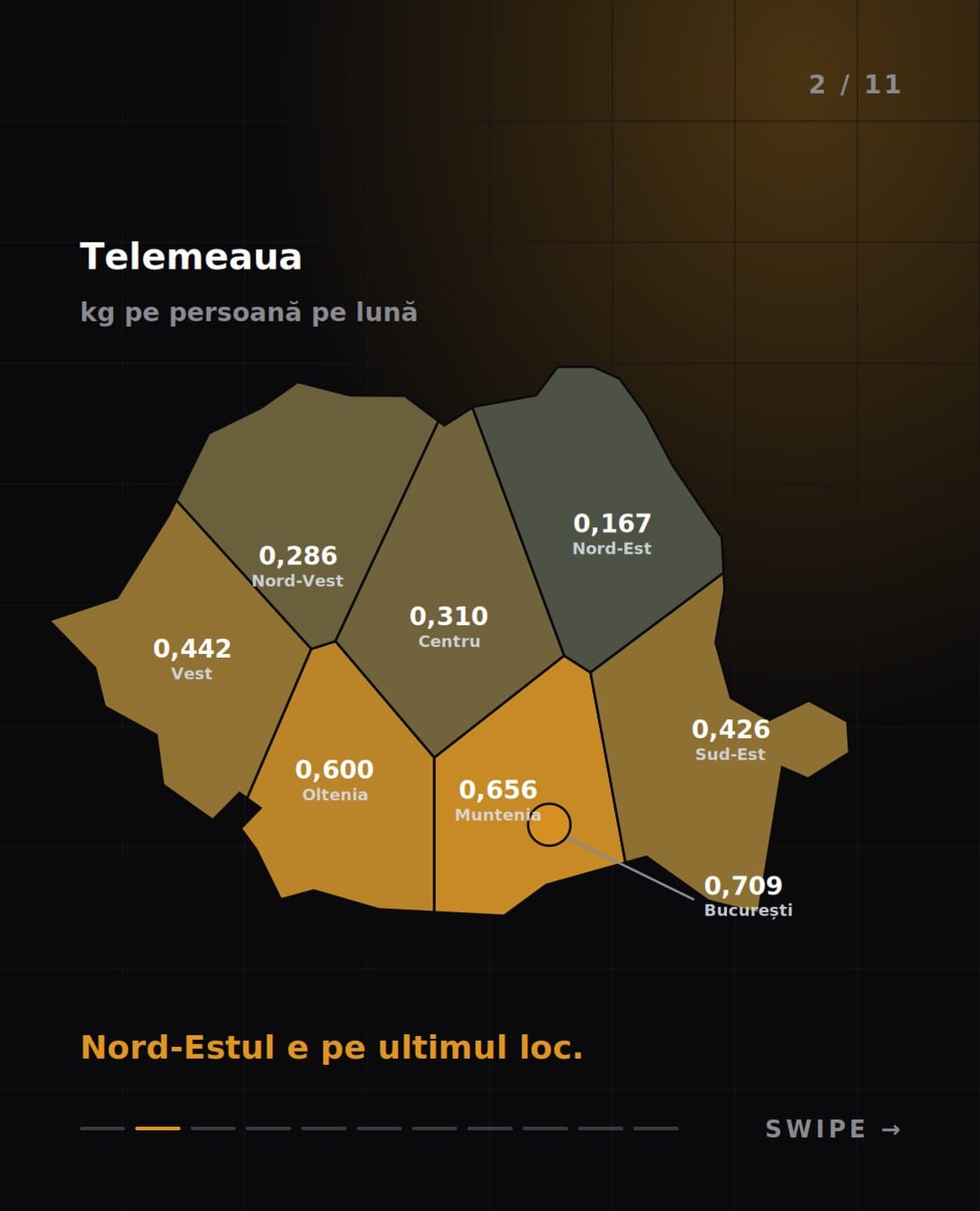 Telemeaua, kg pe persoană pe lună: București 0,709, Muntenia 0,656, Oltenia 0,600, Vest 0,442, Sud-Est 0,426, Centru 0,310, Nord-Vest 0,286, Nord-Est 0,167. Nord-Estul e pe ultimul loc.