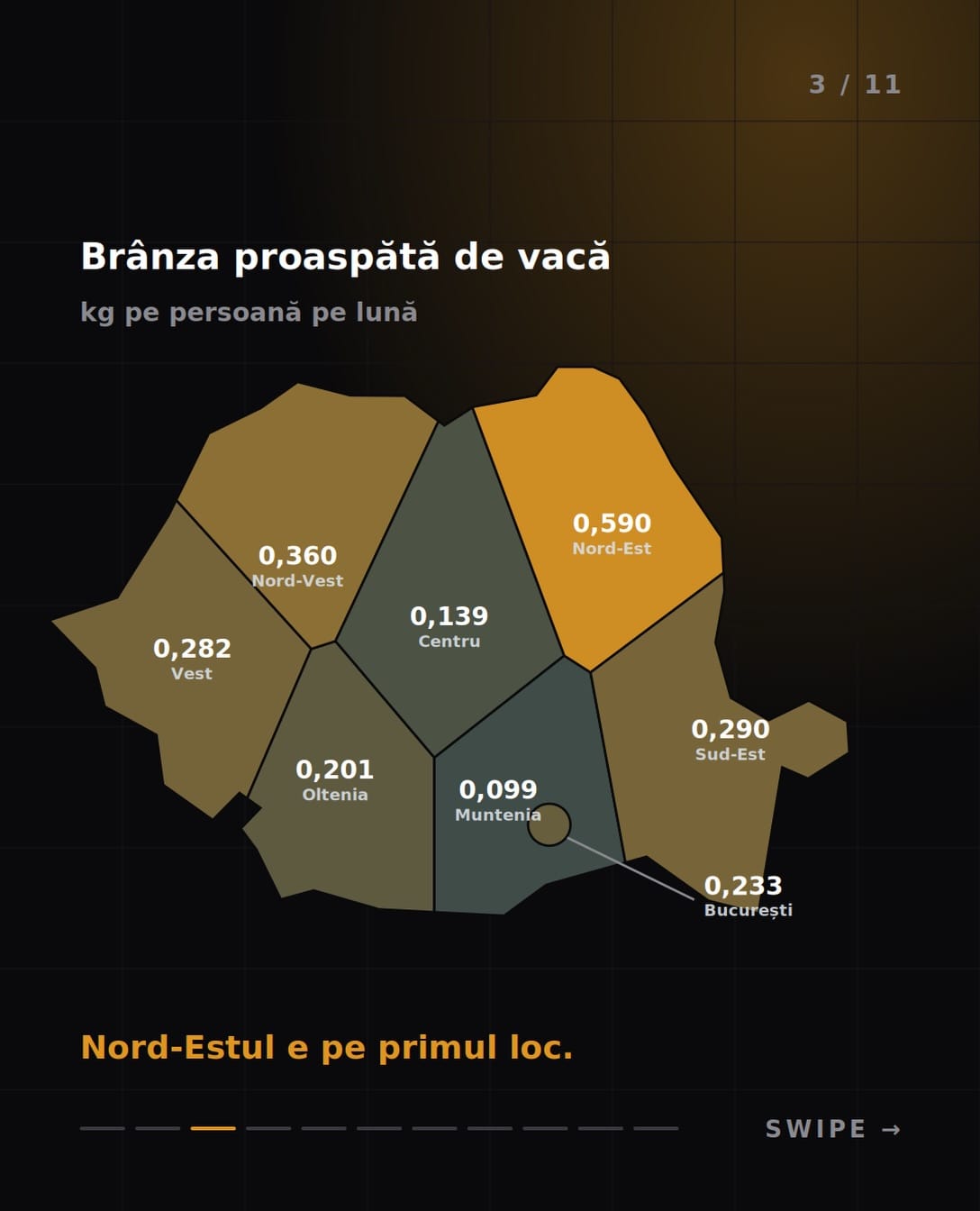 Brânza proaspătă de vacă, kg pe persoană pe lună: Nord-Est 0,590, Nord-Vest 0,360, Sud-Est 0,290, Vest 0,282, București 0,233, Oltenia 0,201, Centru 0,139, Muntenia 0,099. Nord-Estul e pe primul loc.