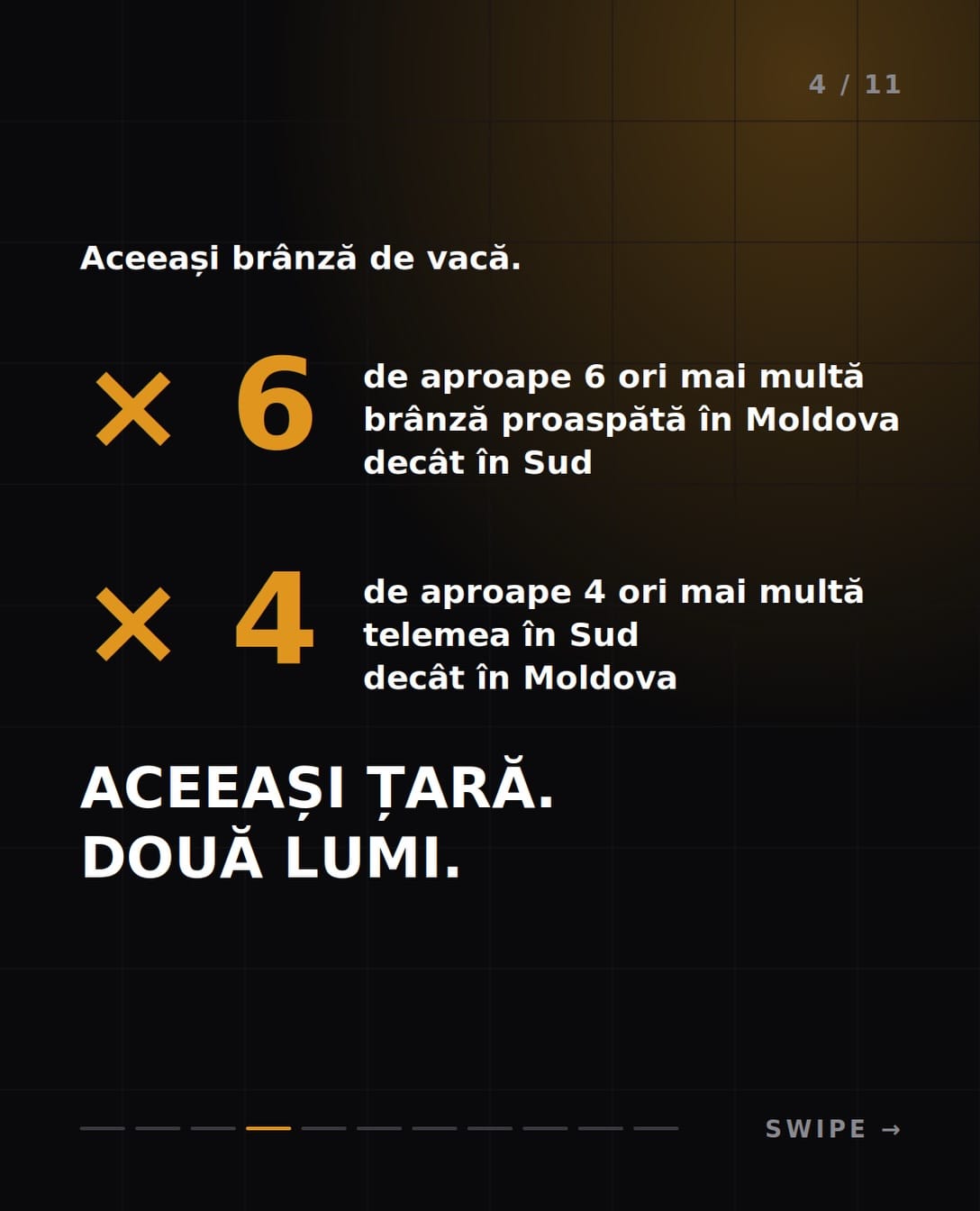 Aceeași brânză de vacă: de aproape 6 ori mai multă brânză proaspătă în Moldova decât în Sud și de aproape 4 ori mai multă telemea în Sud decât în Moldova.