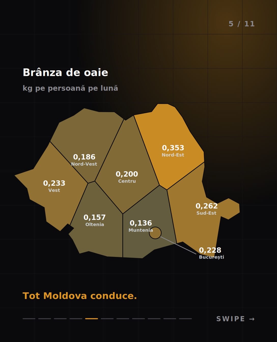 Brânza de oaie, kg pe persoană pe lună: Nord-Est 0,353, Sud-Est 0,262, Vest 0,233, București 0,228, Centru 0,200, Nord-Vest 0,186, Oltenia 0,157, Muntenia 0,136. Tot Moldova conduce.