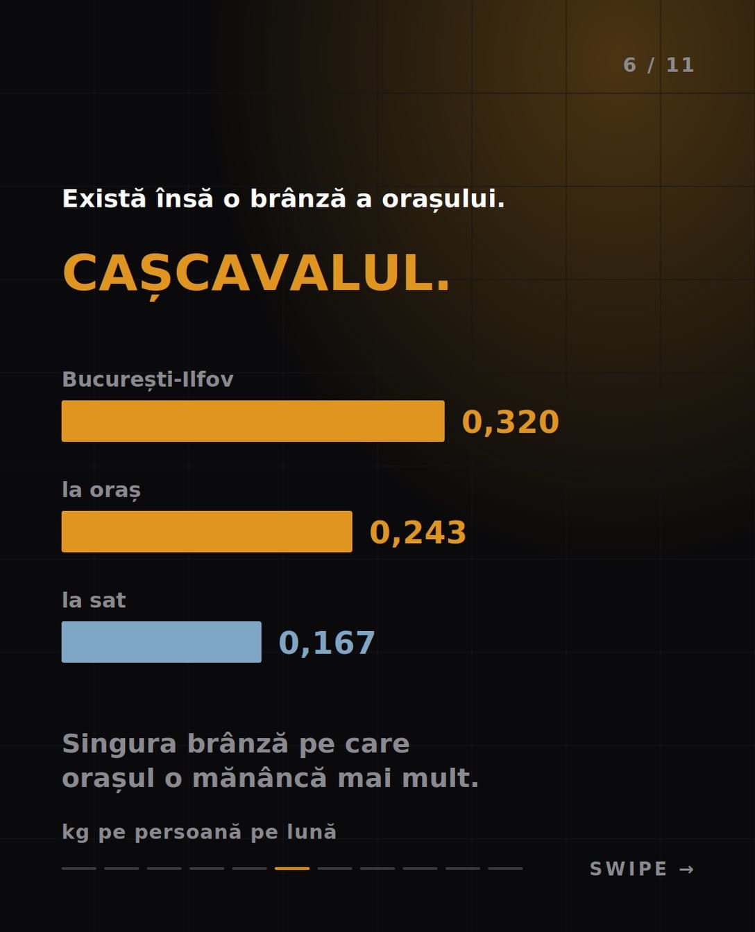 Cașcavalul, brânza orașului: București-Ilfov 0,320 kg, la oraș 0,243 kg, la sat 0,167 kg pe persoană pe lună.