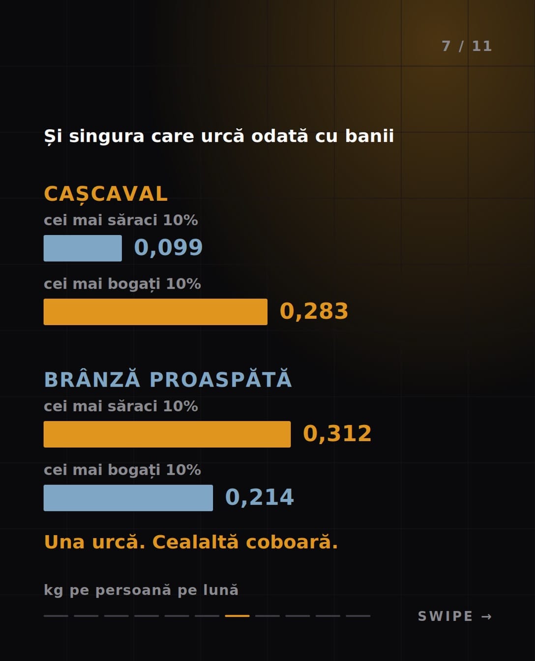Cașcavalul urcă odată cu banii: 0,099 kg la cei mai săraci 10%, 0,283 kg la cei mai bogați 10%. Brânza proaspătă, invers: 0,312 kg față de 0,214 kg.