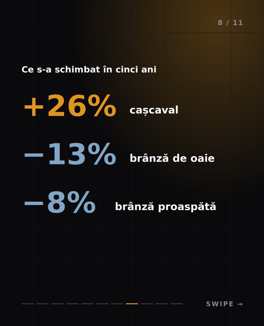 Ce s-a schimbat în cinci ani: cașcaval +26%, brânză de oaie −13%, brânză proaspătă −8%.
