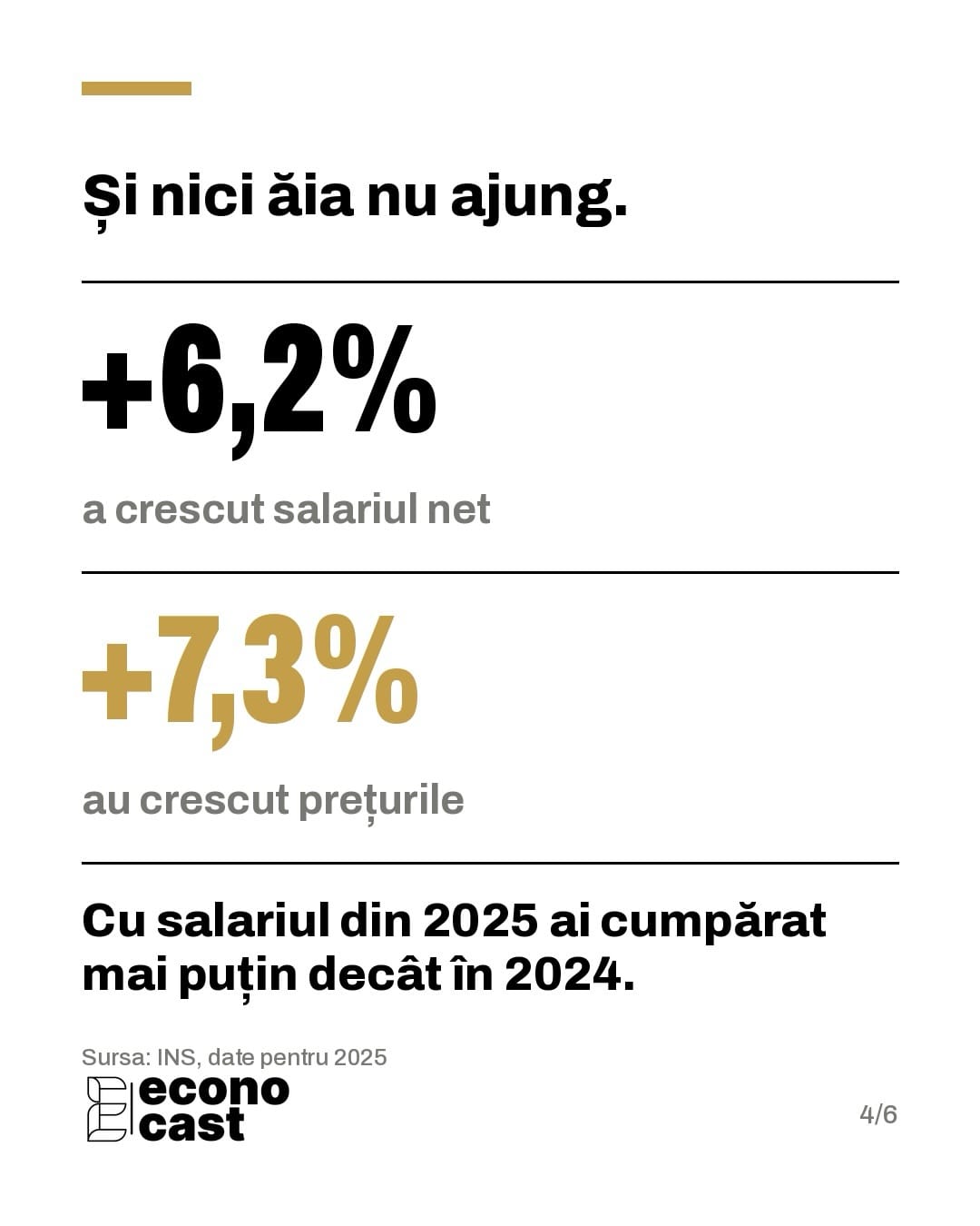 Salariul net a crescut cu 6,2%, iar prețurile cu 7,3%: cu salariul din 2025 ai cumpărat mai puțin decât în 2024.