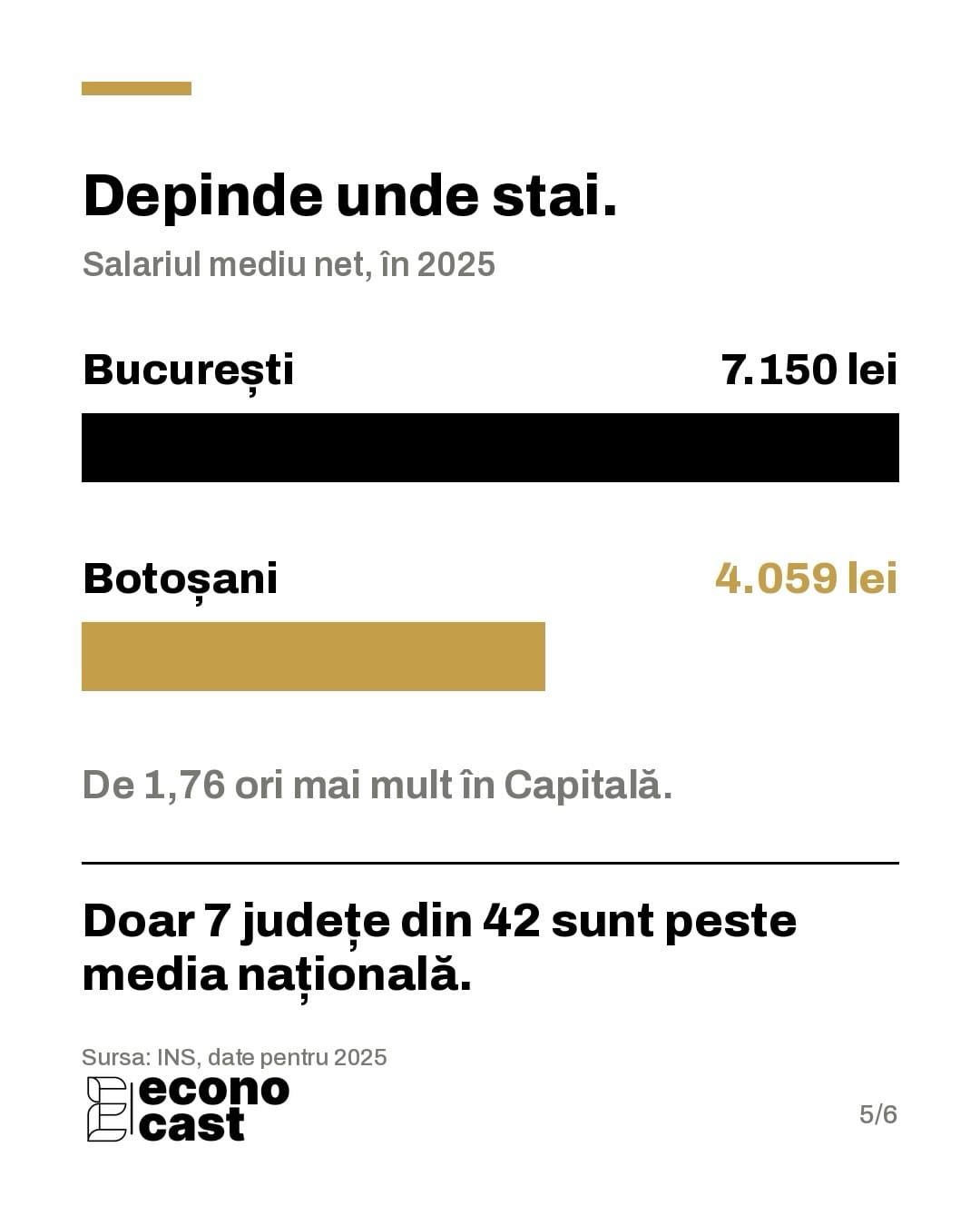 Salariul mediu net în 2025: 7.150 de lei în București și 4.059 de lei în Botoșani, de 1,76 ori mai mult în Capitală. Doar 7 județe din 42 sunt peste media națională.