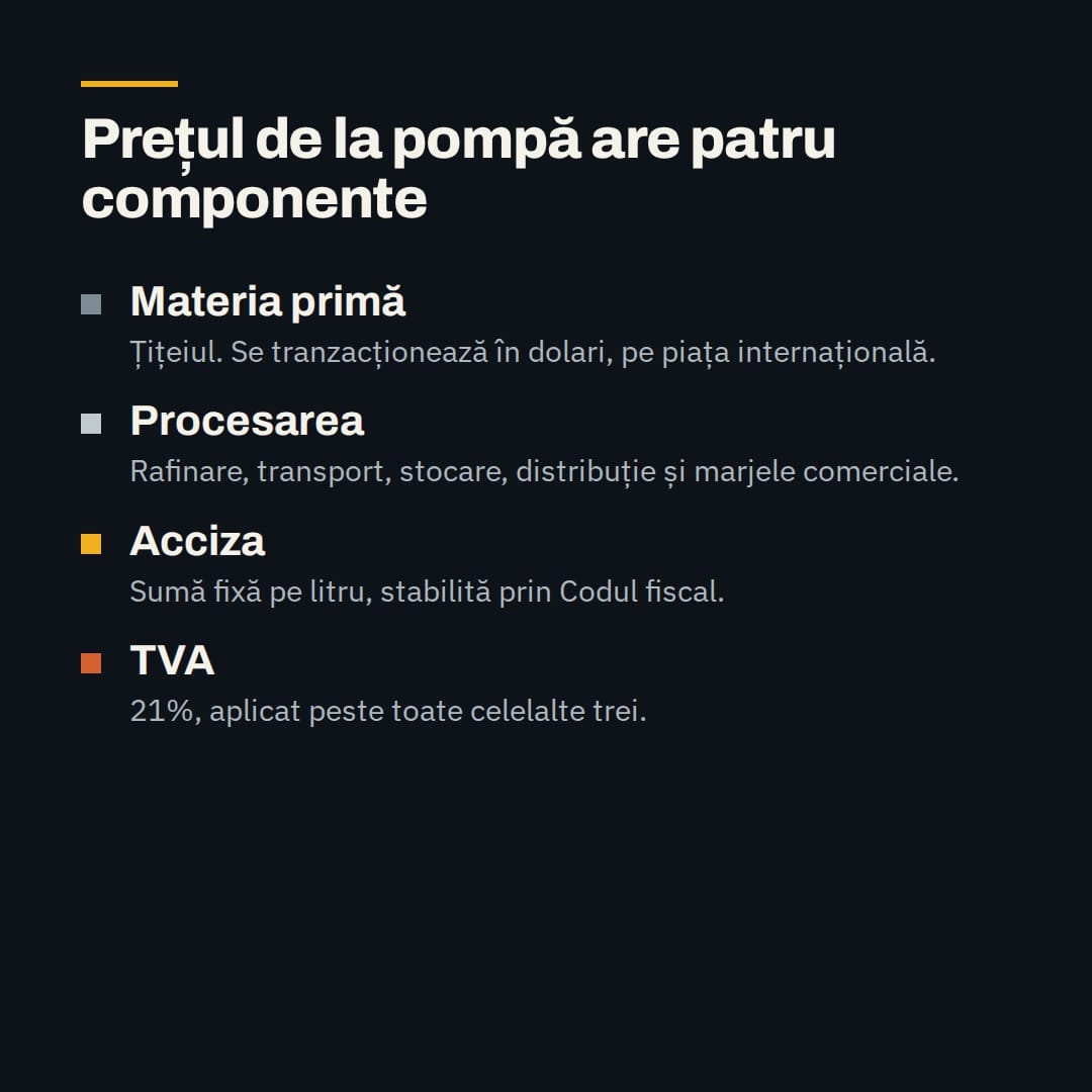 Prețul de la pompă are patru componente: materia primă (țițeiul), procesarea (rafinare, transport, stocare, distribuție și marje), acciza (sumă fixă pe litru) și TVA (21%, aplicat peste toate).