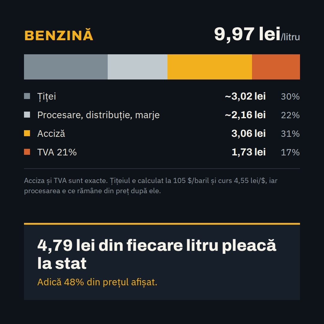 Benzină, 9,97 lei pe litru: țiței ~3,02 lei (30%), procesare, distribuție și marje ~2,16 lei (22%), acciză 3,06 lei (31%), TVA 1,73 lei (17%). 4,79 lei din fiecare litru pleacă la stat, adică 48%.