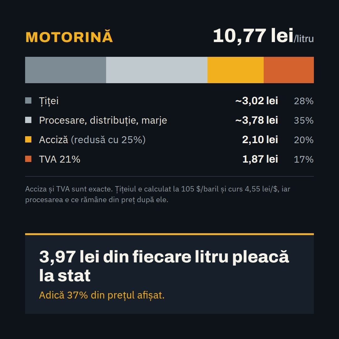 Motorină, 10,77 lei pe litru: țiței ~3,02 lei (28%), procesare ~3,78 lei (35%), acciză redusă cu 25%, 2,10 lei (20%), TVA 1,87 lei (17%). 3,97 lei din fiecare litru pleacă la stat, adică 37%.