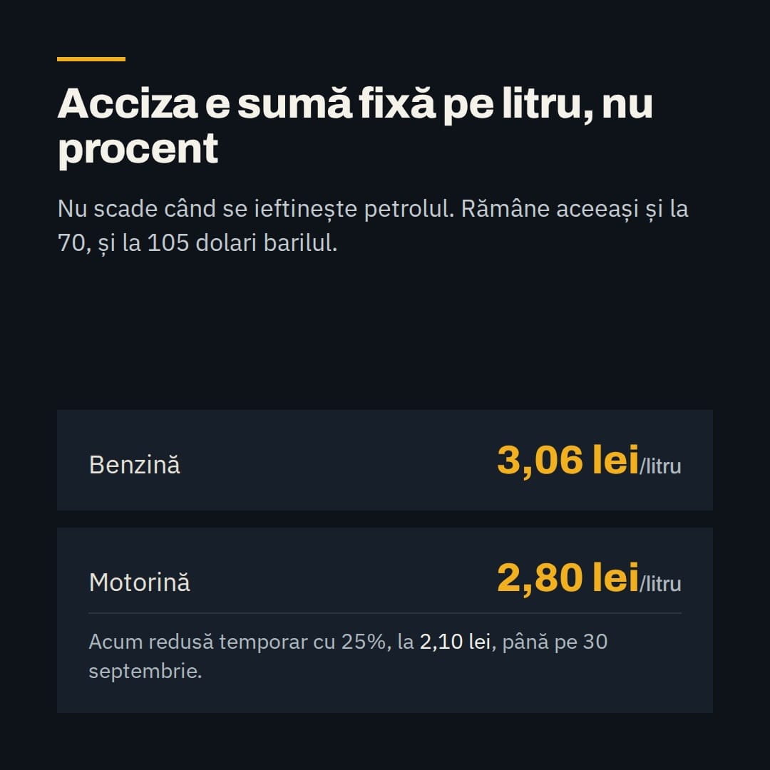 Acciza e o sumă fixă pe litru, nu un procent: 3,06 lei la benzină și 2,80 lei la motorină, acum redusă temporar la 2,10 lei, până pe 30 septembrie.