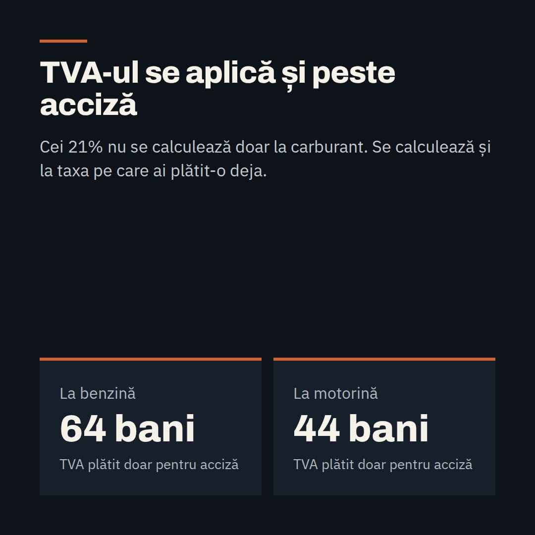 TVA-ul se aplică și peste acciză: 64 de bani pe litru la benzină și 44 de bani la motorină, TVA plătit doar pentru acciză.