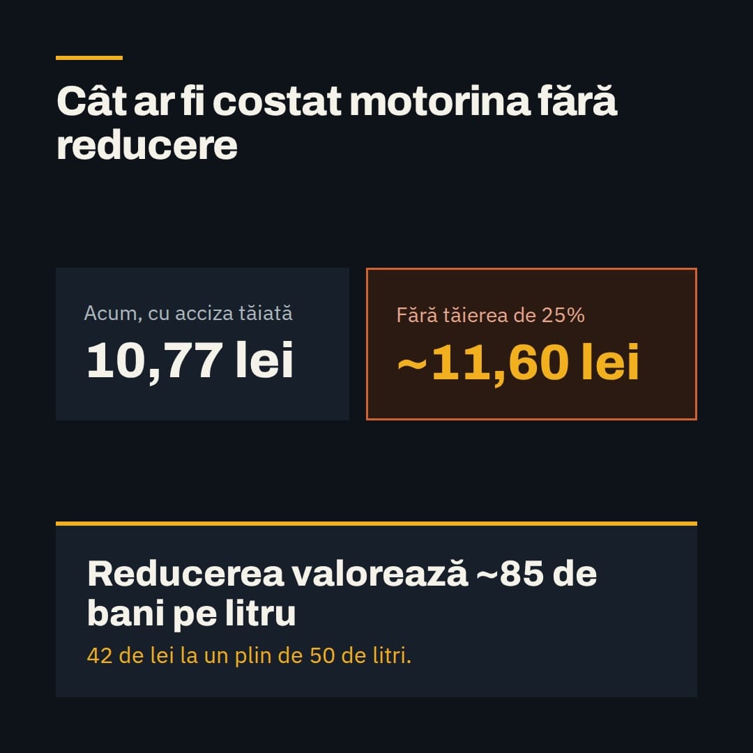 Fără reducerea accizei, motorina ar costa ~11,60 lei în loc de 10,77 lei. Reducerea valorează ~85 de bani pe litru, 42 de lei la un plin de 50 de litri.
