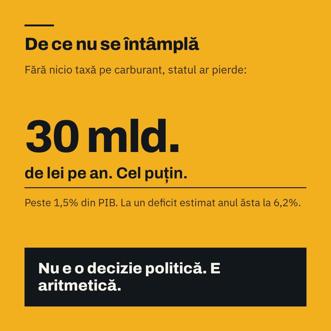 De ce nu se întâmplă: fără nicio taxă pe carburant, statul ar pierde cel puțin 30 de miliarde de lei pe an, peste 1,5% din PIB, la un deficit estimat anul acesta la 6,2%.