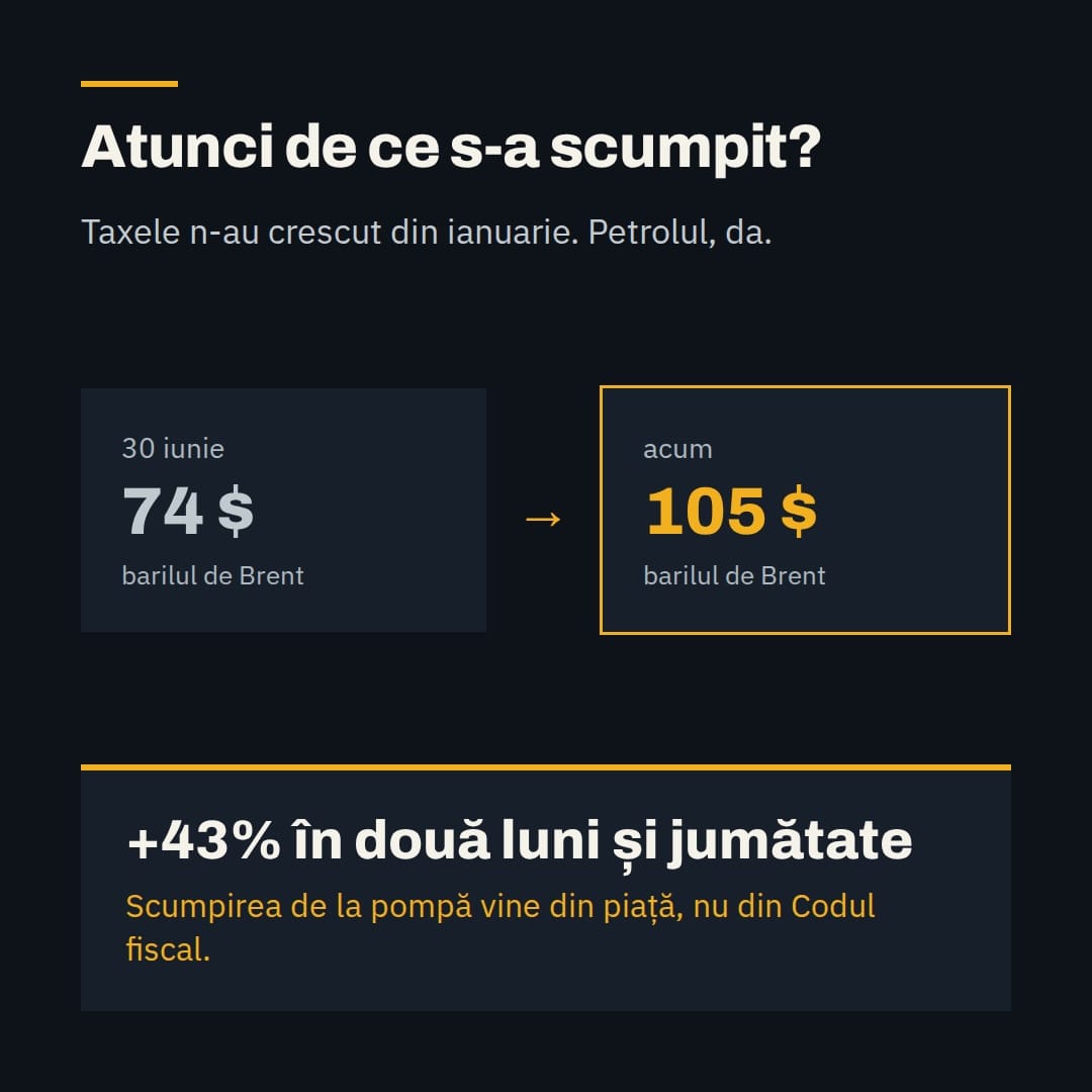 Atunci de ce s-a scumpit? Barilul de Brent a urcat de la 74 de dolari (30 iunie) la 105 dolari: +43% în două luni și jumătate. Scumpirea vine din piață, nu din Codul fiscal.