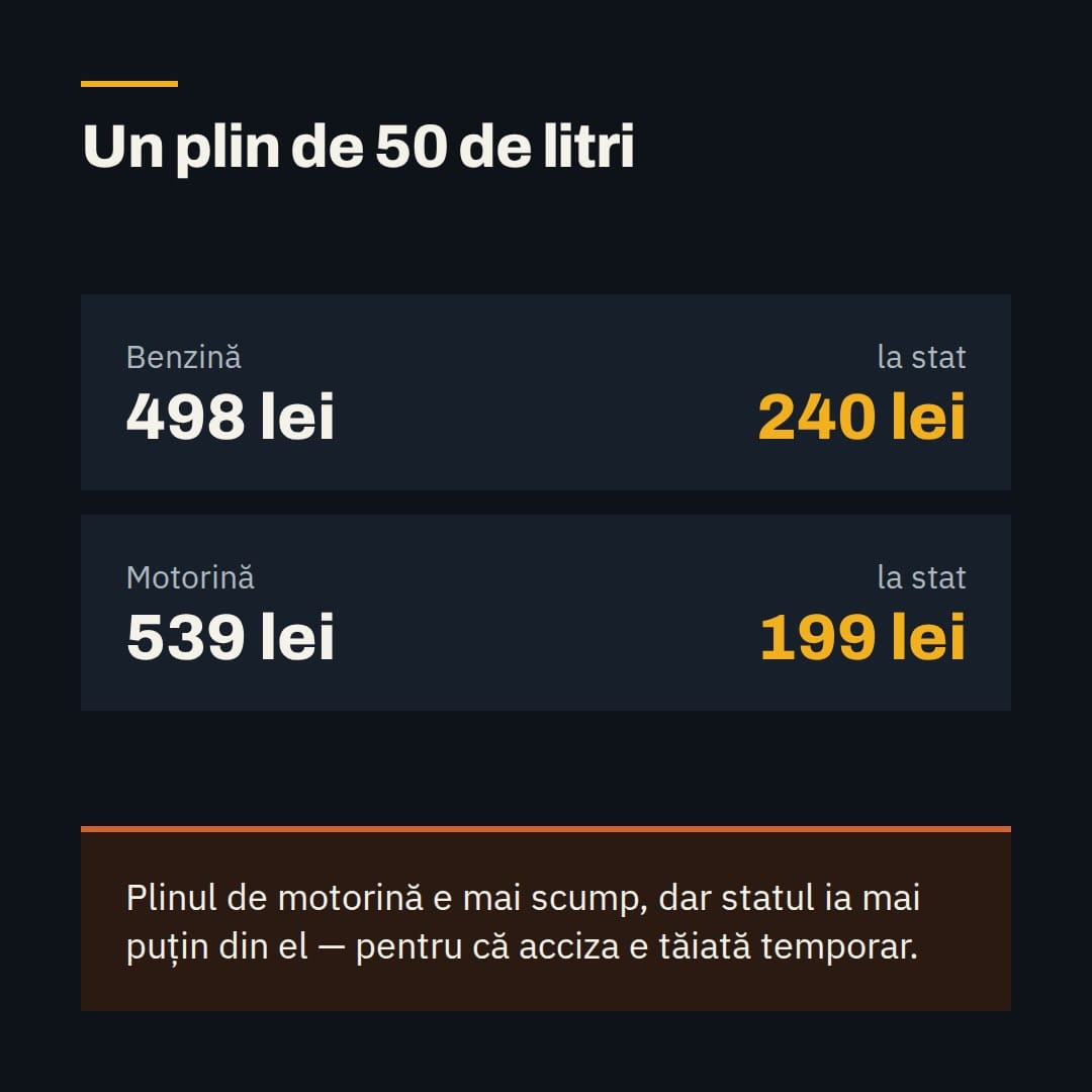 Un plin de 50 de litri: benzină 498 lei, din care 240 la stat; motorină 539 lei, din care 199 la stat.