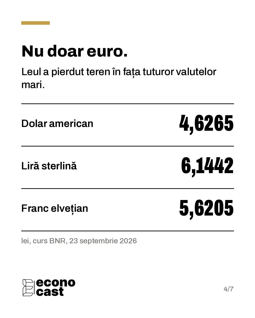 Nu doar euro. Leul a pierdut teren în fața tuturor valutelor mari: dolarul american 4,6265 lei, lira sterlină 6,1442 lei, francul elvețian 5,6205 lei (curs BNR, 23 septembrie 2026).