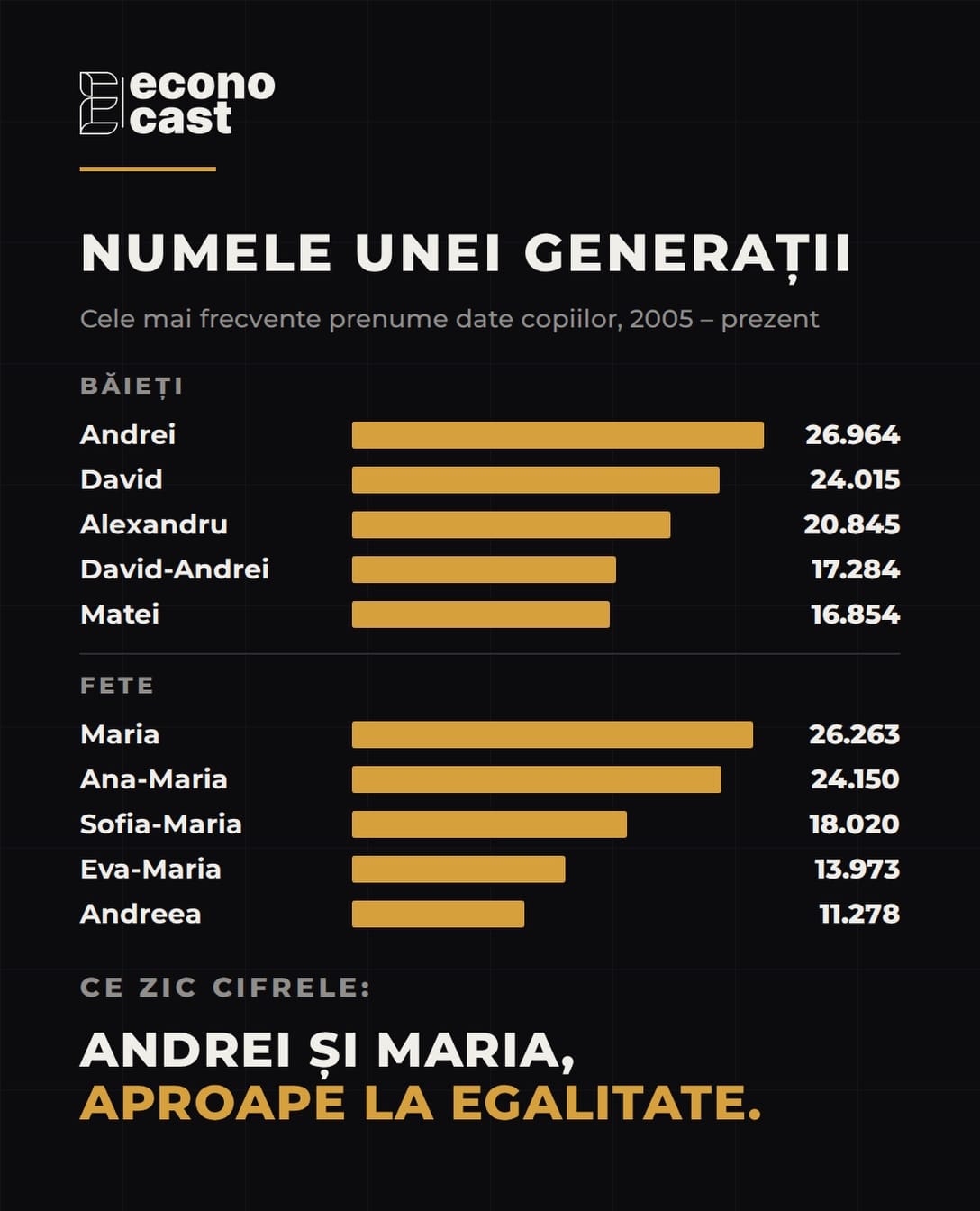 Numele unei generații, 2005 – prezent. Băieți: Andrei 26.964, David 24.015, Alexandru 20.845, David-Andrei 17.284, Matei 16.854. Fete: Maria 26.263, Ana-Maria 24.150, Sofia-Maria 18.020, Eva-Maria 13.973, Andreea 11.278.