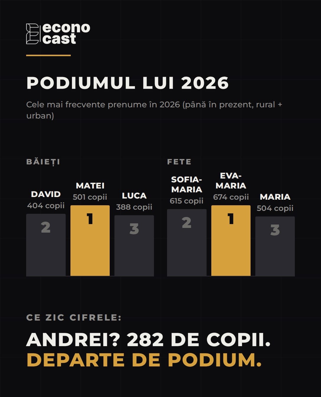 Podiumul lui 2026. Băieți: Matei 501 copii, David 404, Luca 388. Fete: Eva-Maria 674, Sofia-Maria 615, Maria 504. Andrei: 282 de copii, departe de podium.