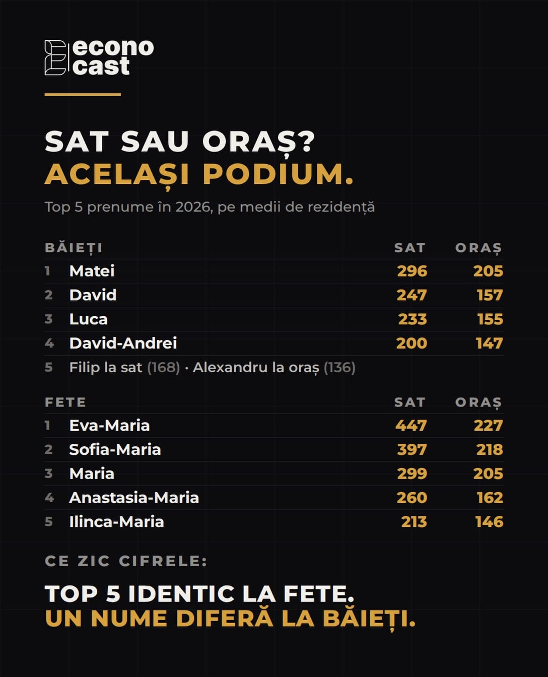 Sat sau oraș? Același podium: top 5 identic la fete, un singur nume diferit la băieți (Filip la sat, Alexandru la oraș).