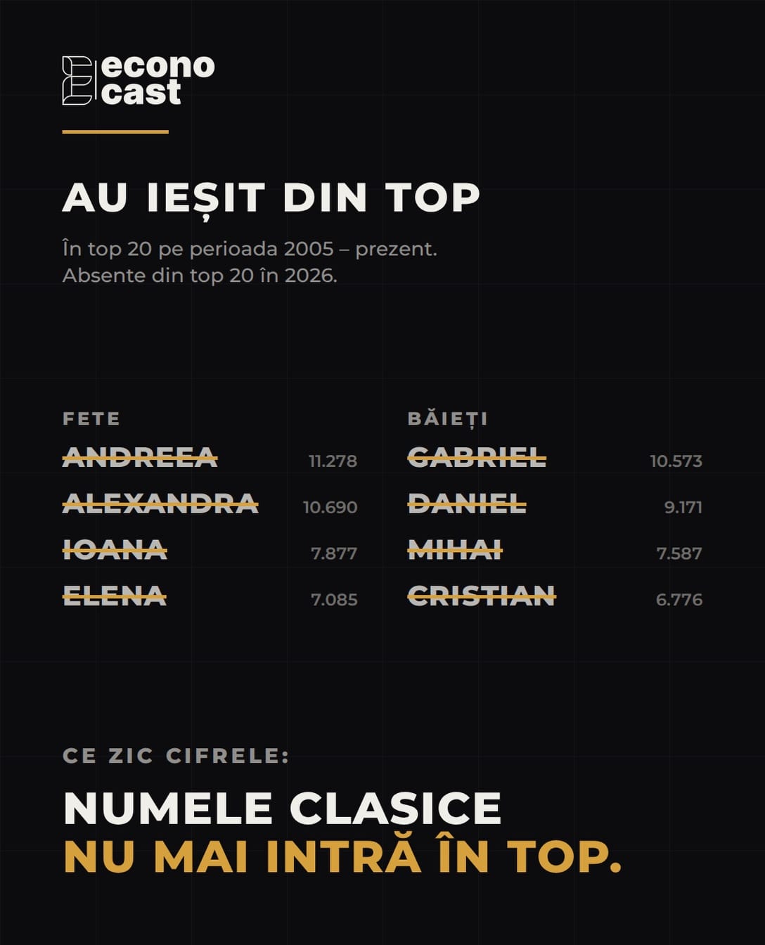 Au ieșit din top: Andreea, Alexandra, Ioana, Elena, Gabriel, Daniel, Mihai și Cristian nu mai sunt în top 20 în 2026.