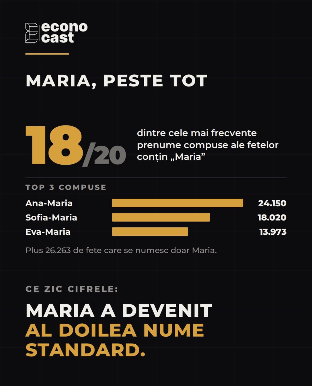 Maria, peste tot: 18 din cele mai frecvente 20 de prenume compuse ale fetelor conțin „Maria”.