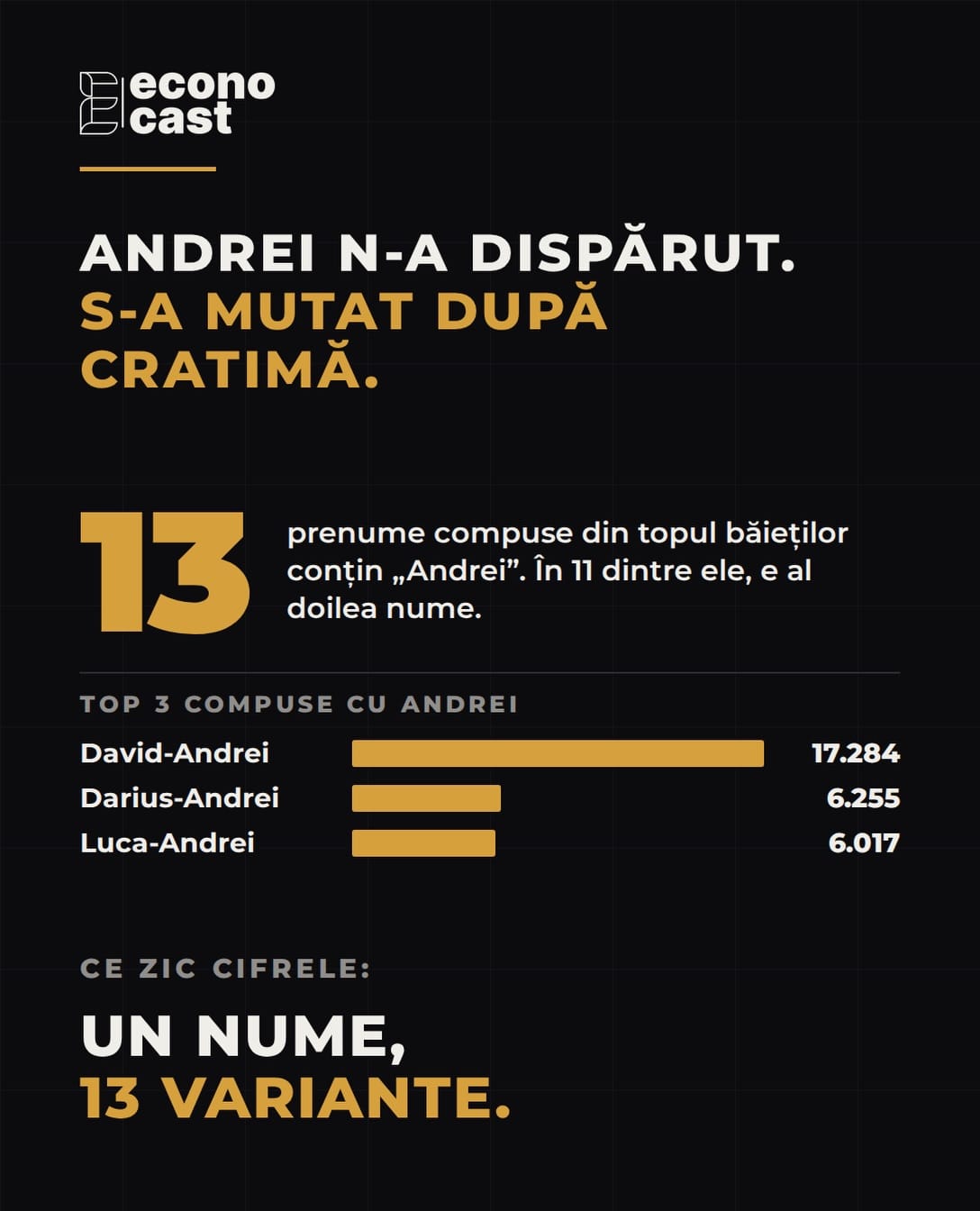 Andrei n-a dispărut, s-a mutat după cratimă: 13 prenume compuse din topul băieților îl conțin. David-Andrei 17.284, Darius-Andrei 6.255, Luca-Andrei 6.017.