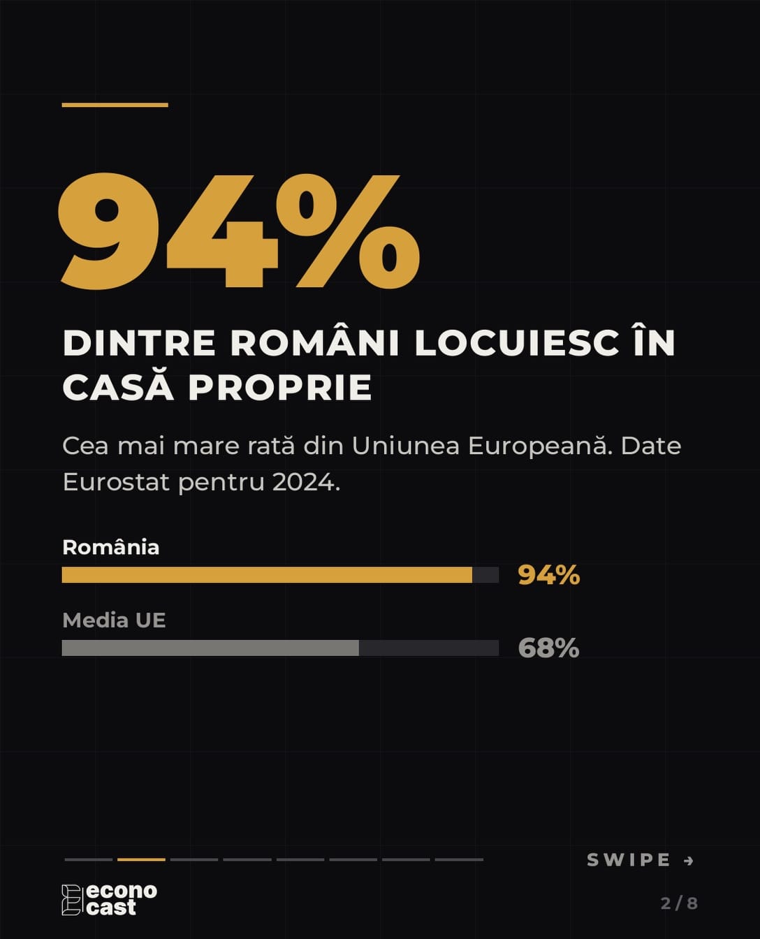 94% dintre români locuiesc în casă proprie, cea mai mare rată din UE (media UE: 68%, date Eurostat pentru 2024).