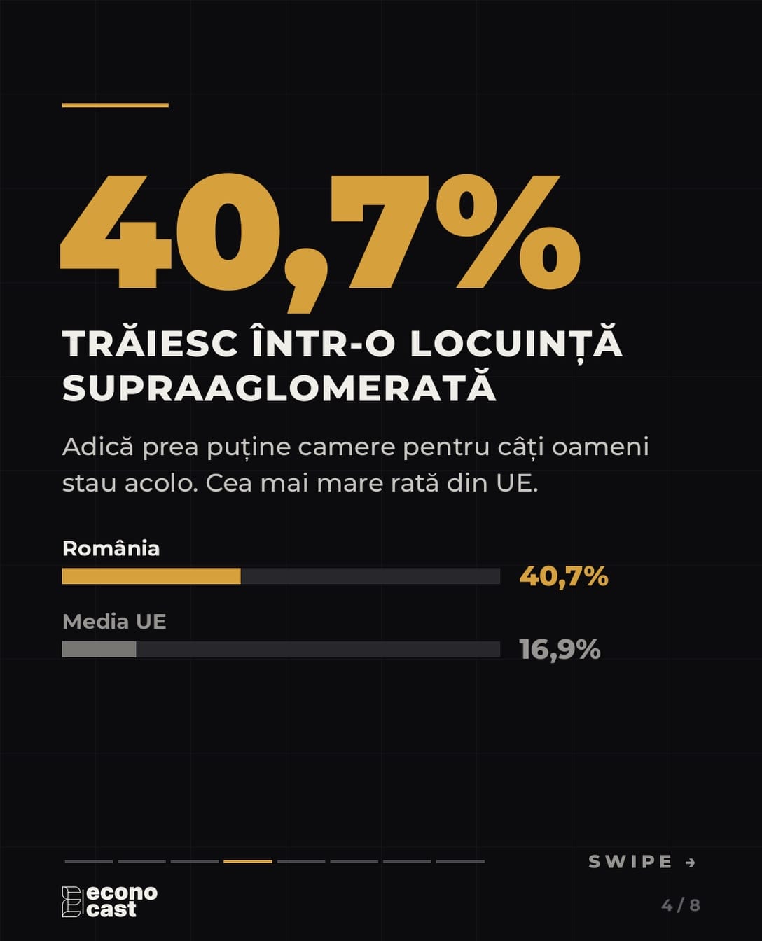 40,7% dintre români trăiesc într-o locuință supraaglomerată, cea mai mare rată din UE (media UE: 16,9%).