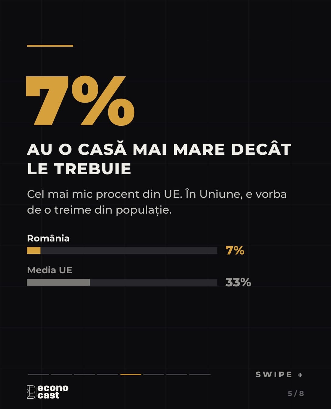 Doar 7% dintre români au o casă mai mare decât le trebuie, cel mai mic procent din UE (media UE: 33%).