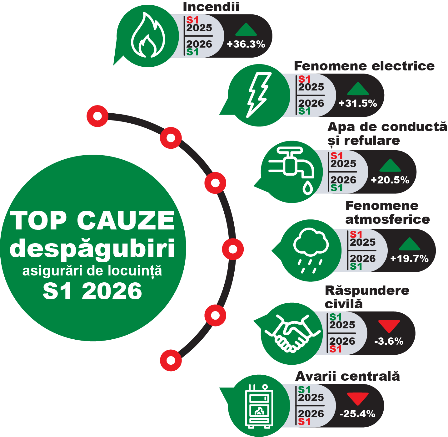 Infografic OMNIASIG: top cauze despăgubiri la asigurările de locuință în S1 2026, cu creșteri la incendii, fenomene electrice, apă de conductă și fenomene atmosferice și scăderi la răspundere civilă și avarii la centrală